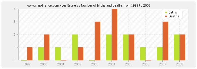 Les Brunels : Number of births and deaths from 1999 to 2008